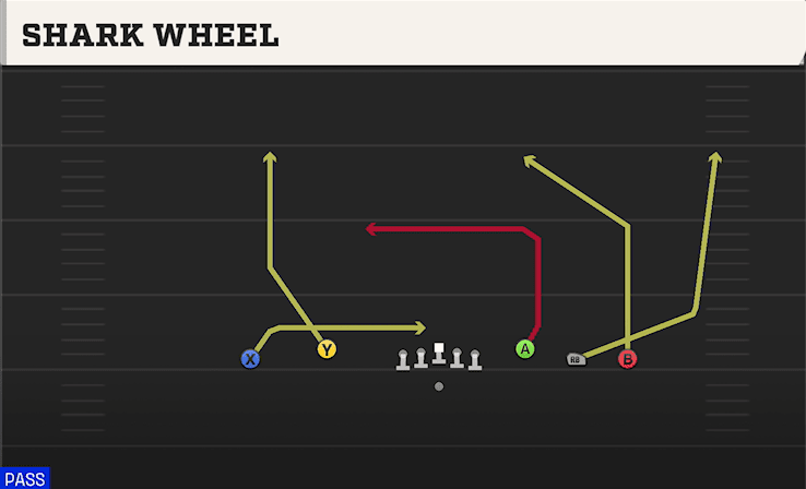 Shark Wheel play art from Shotgun 5WR Flex Trey in CFB 27