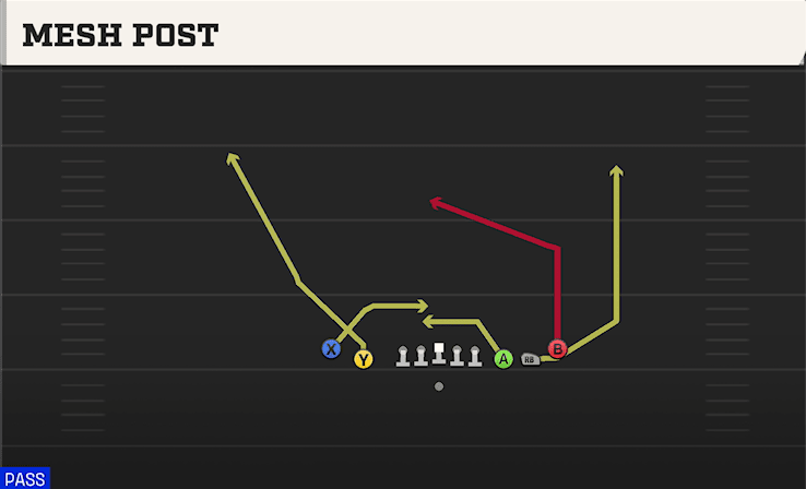 Mesh Post play art from Shotgun 5WR Tight in CFB 27