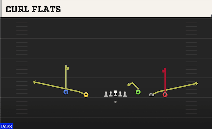 Curl Flats play art from Shotgun 5WR Trey in CFB 27