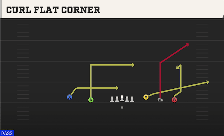 Curl Flat Corner play art from Shotgun 5WR Trey in CFB 27