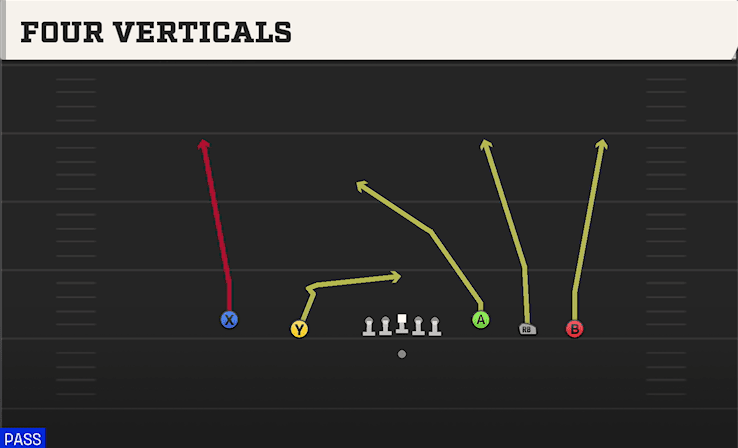 Four Verticals play art from Shotgun 5WR Trey in CFB 27