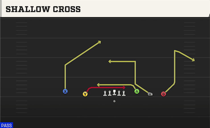 Shallow Cross play art from Shotgun 5WR Trey in CFB 27