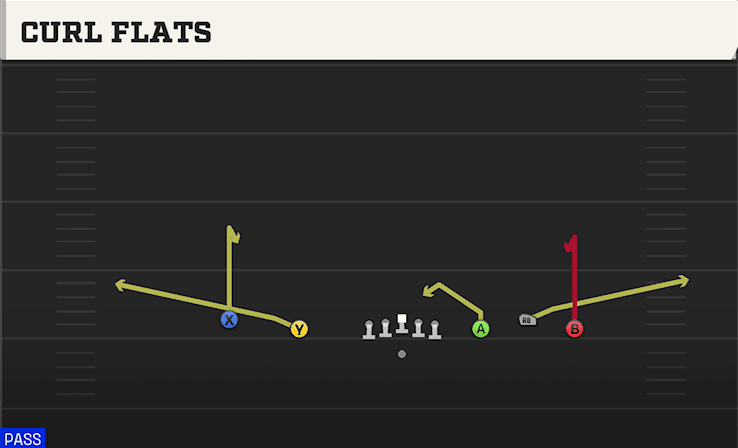 Curl Flats play art from Shotgun 5WR Trio in CFB 27