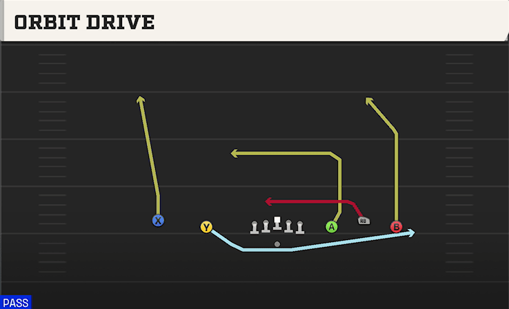 Orbit Drive play art from Shotgun 5WR Trio in CFB 27