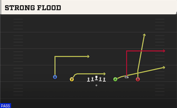 Strong Flood play art from Shotgun 5WR Trio in CFB 27