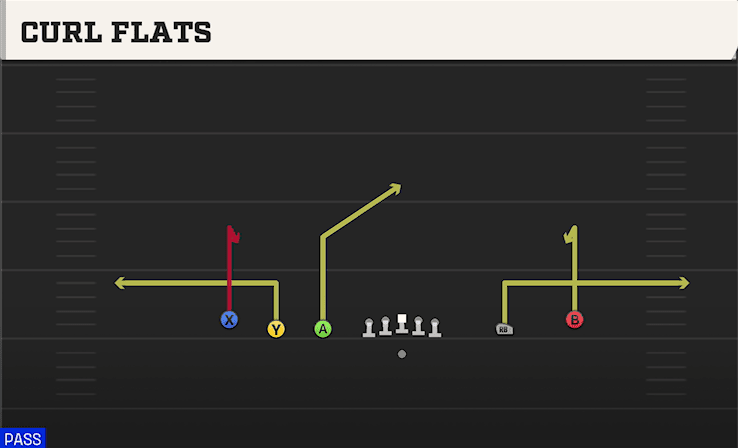 Curl Flats play art from Shotgun 5WR Trips in CFB 27