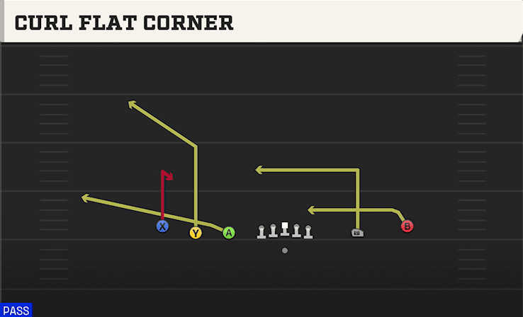 Curl Flat Corner play art from Shotgun 5WR Trips in CFB 27