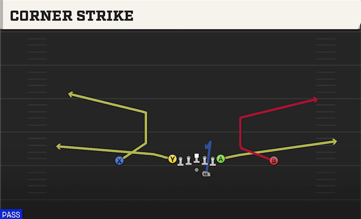 Corner Strike play art from Shotgun Ace Offset in CFB 27