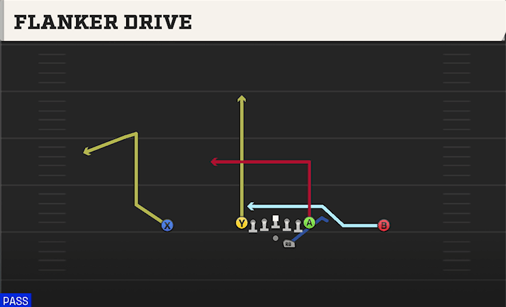 Flanker Drive play art from Shotgun Ace Offset in CFB 27