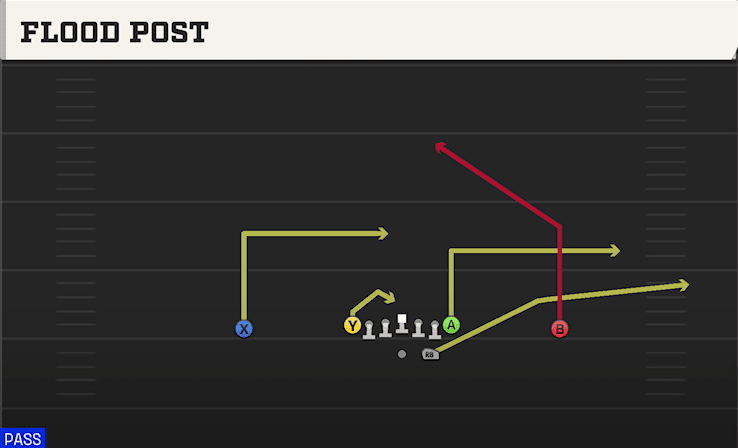Flood Post play art from Shotgun Ace in CFB 27