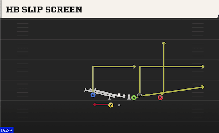 HB Slip Screen play art from Shotgun Box Y Off in CFB 27