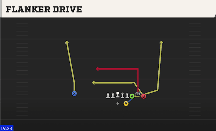 Flanker Drive play art from Shotgun Bunch HB STR in CFB 27