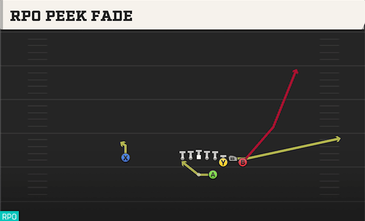RPO Peek Fade play art from Shotgun Bunch HB STR in CFB 27