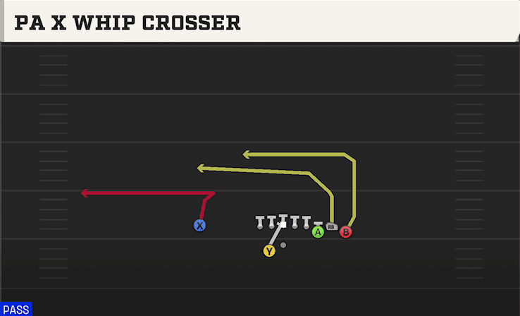 PA X Whip Crosser play art from Shotgun Bunch Offset Close in CFB 27