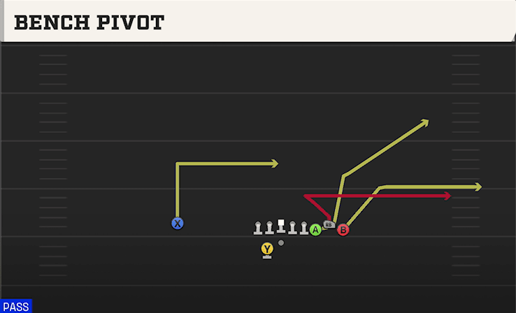 Bench Pivot play art from Shotgun Bunch Offset in CFB 27