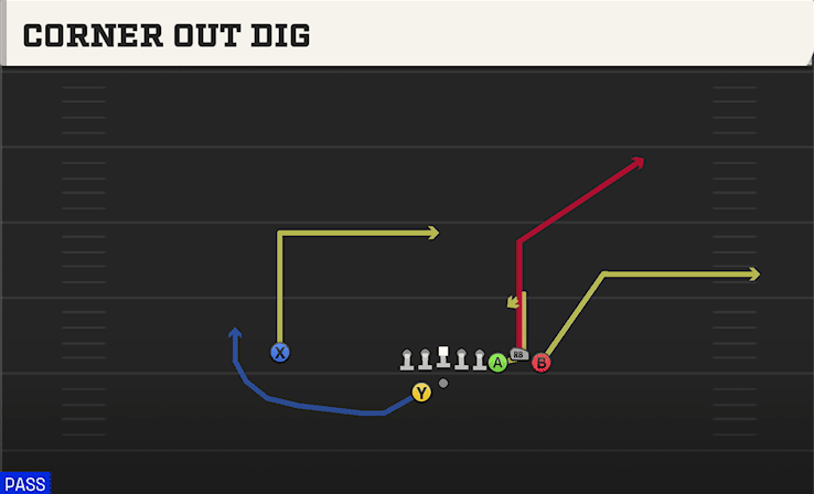 Corner Out Dig play art from Shotgun Bunch Offset in CFB 27