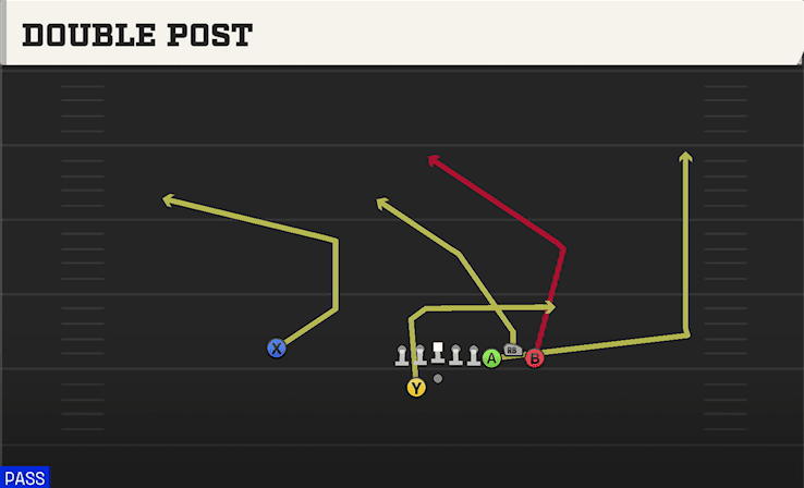 Double Post play art from Shotgun Bunch Offset in CFB 27