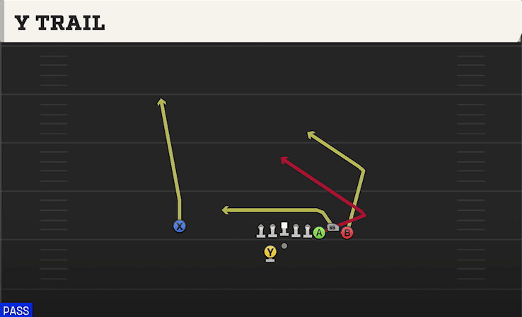 Y Trail play art from Shotgun Bunch Offset in CFB 27