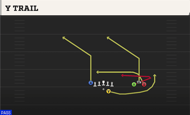 Y Trail play art from Shotgun Bunch Open TE in CFB 27