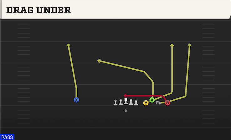 Drag Under play art from Shotgun Bunch Quads Close in CFB 27