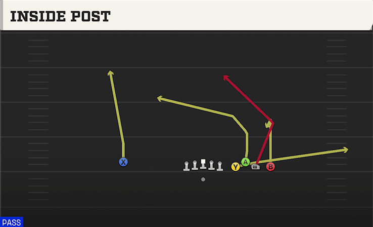 Inside Post play art from Shotgun Bunch Quads Close in CFB 27