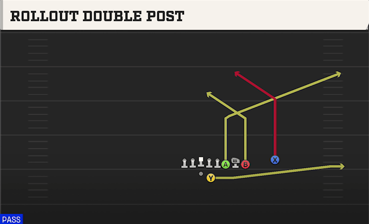 Rollout Double Post play art from Shotgun Bunch Quads Offset in CFB 27