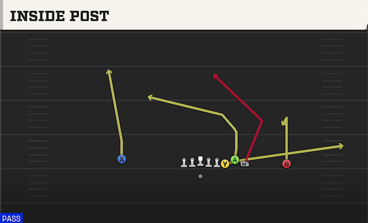 Inside Post play art from Shotgun Bunch Quads in CFB 27