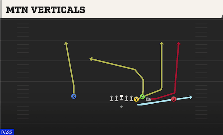 Mtn Verticals play art from Shotgun Bunch Quads in CFB 27