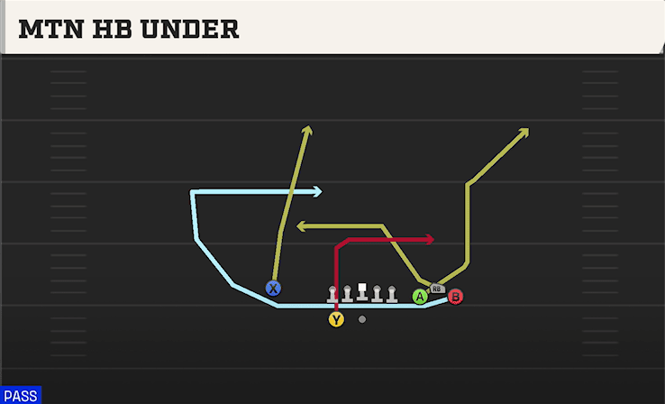 Mtn HB Under play art from Shotgun Bunch Spread Nasty in CFB 27
