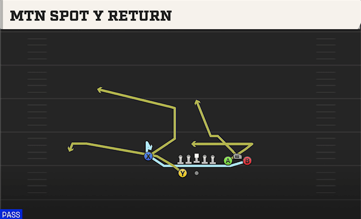 Mtn Spot Y Return play art from Shotgun Bunch Spread Nasty in CFB 27