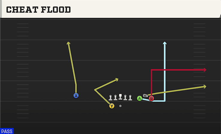 Cheat Flood play art from Shotgun Bunch Spread in CFB 27