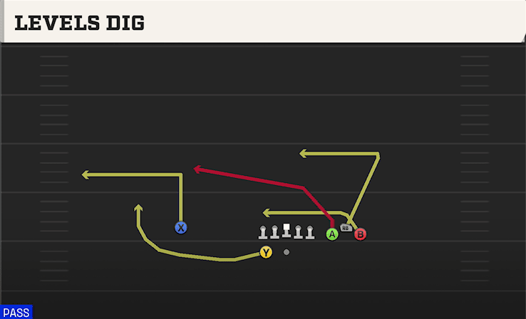 Levels Dig play art from Shotgun Bunch Spread in CFB 27