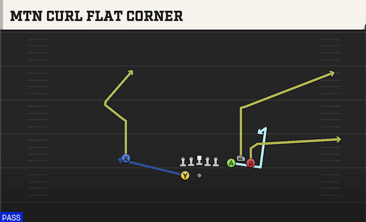 Mtn Curl Flat Corner play art from Shotgun Bunch Spread in CFB 27