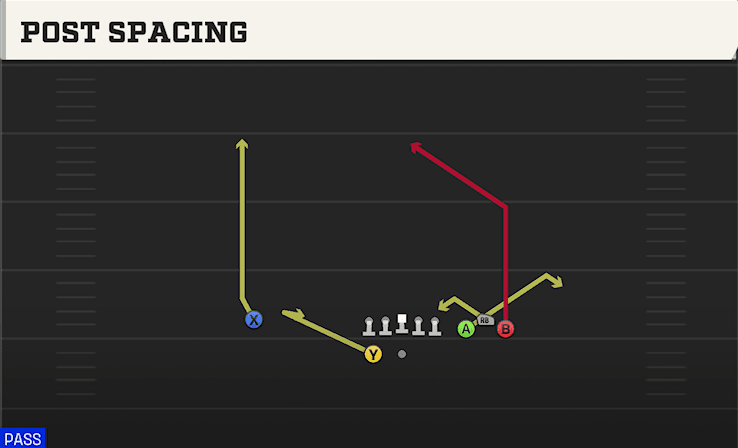 Post Spacing play art from Shotgun Bunch Spread in CFB 27