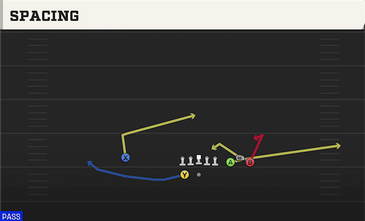 Spacing play art from Shotgun Bunch Spread in CFB 27