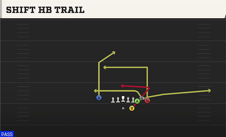 Shift HB Trail play art from Shotgun Bunch STR Nasty in CFB 27