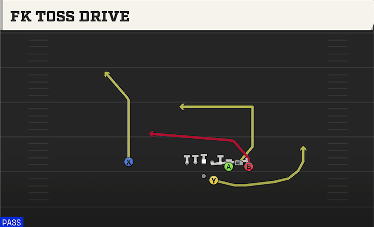 Fk Toss Drive play art from Shotgun Bunch STR Offset in CFB 27