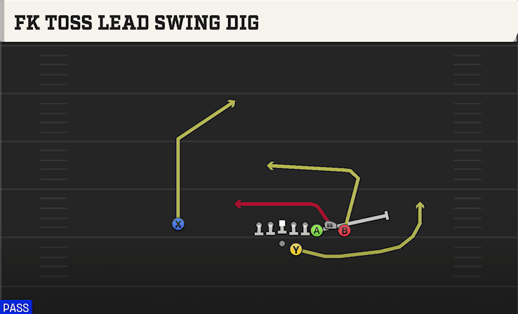 Fk Toss Lead Swing Dig play art from Shotgun Bunch STR Offset in CFB 27