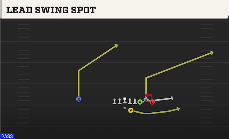 Lead Swing Spot play art from Shotgun Bunch STR Offset in CFB 27