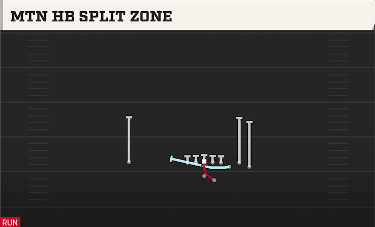 Mtn HB Split Zone play art from Shotgun Bunch STR Offset in CFB 27