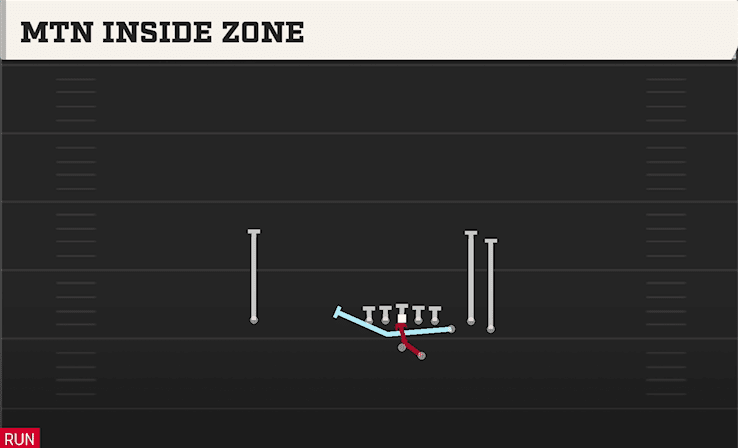 Mtn Inside Zone play art from Shotgun Bunch STR Offset in CFB 27