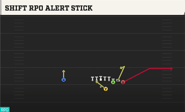 Shift RPO Alert Stick play art from Shotgun Bunch STR Offset in CFB 27