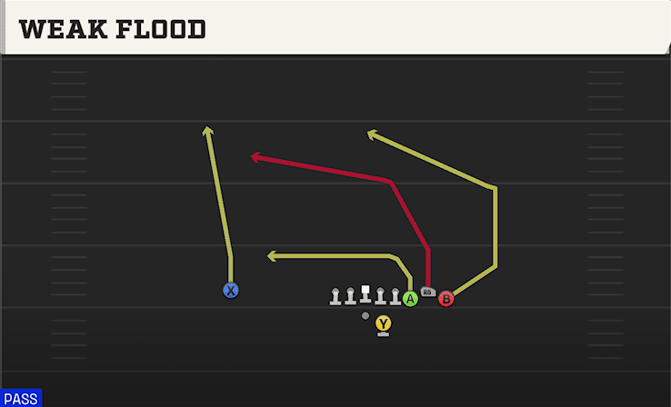 Weak Flood play art from Shotgun Bunch STR Offset in CFB 27