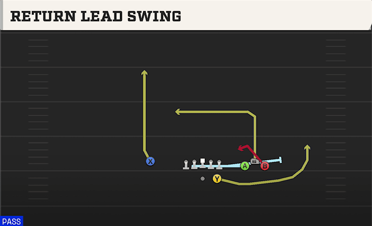Return Lead Swing play art from Shotgun Bunch STR Wide in CFB 27