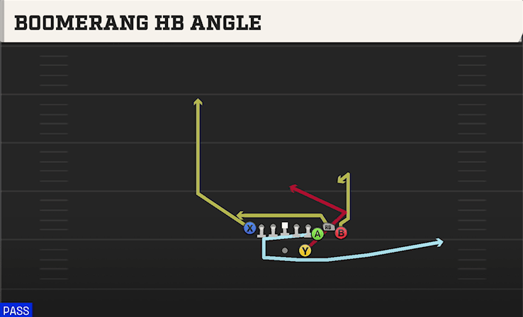 BOOMERANG HB ANGLE play diagram — College Football 27