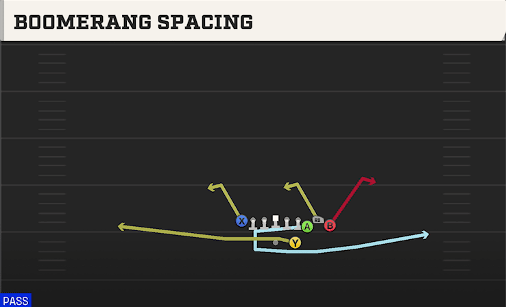 Boomerang Spacing play art from Shotgun Bunch TE STR in CFB 27