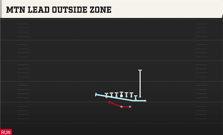 Mtn Lead Outside Zone play art from Shotgun Bunch TE STR in CFB 27