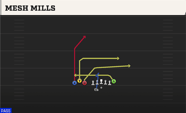 Mesh Mills play art from Shotgun Bunch TE WK in CFB 27