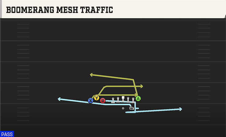 BOOMERANG MESH TRAFFIC play diagram — College Football 27