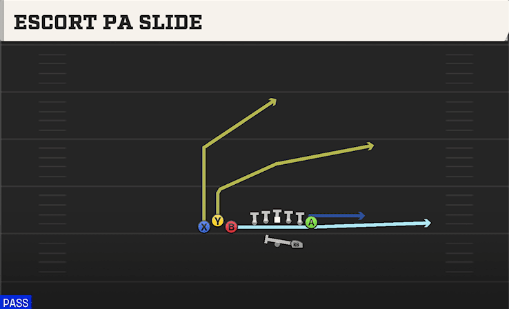 Escort PA Slide play art from Shotgun Bunch TE in CFB 27